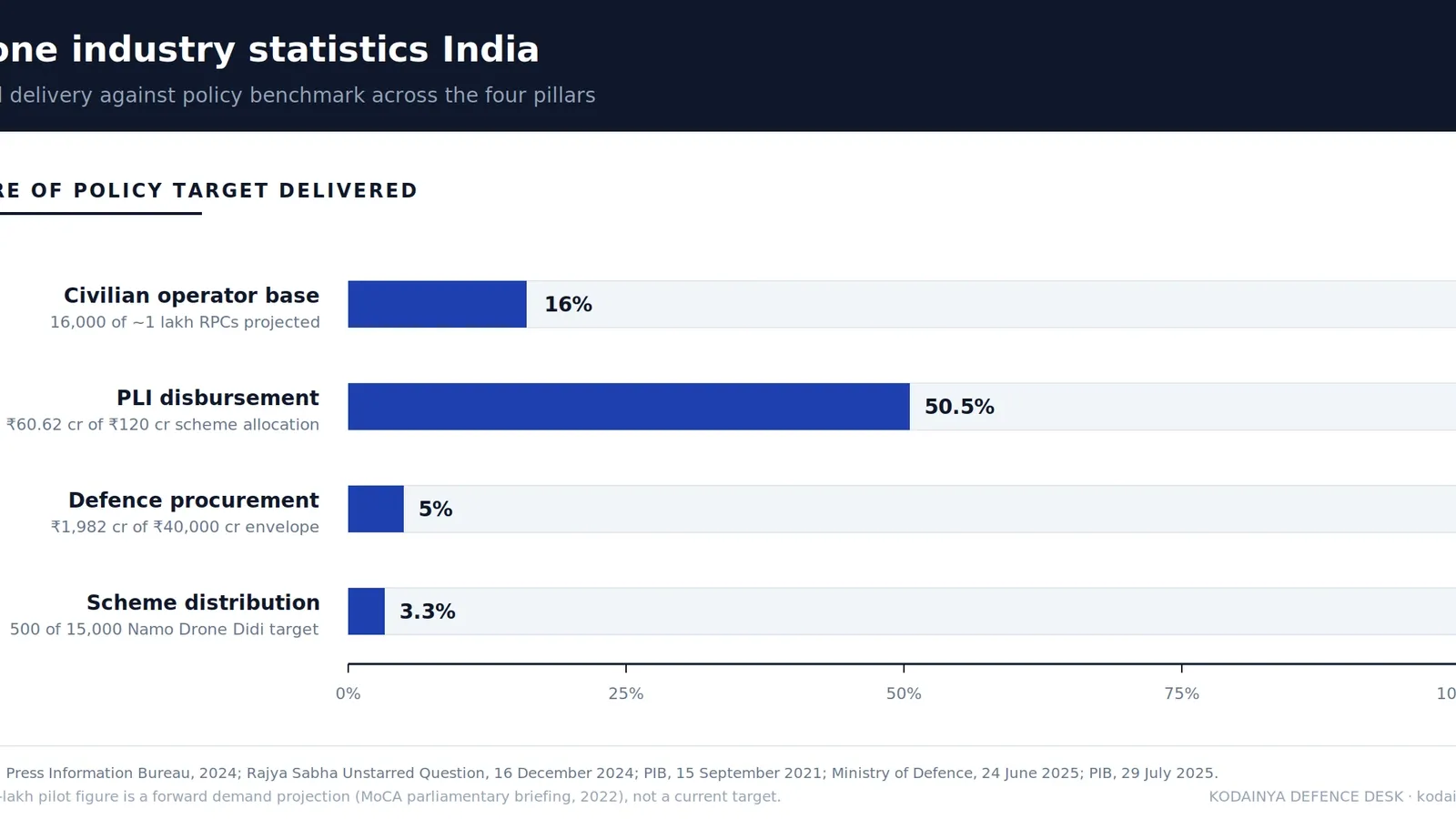 Indian drone industry statistics map showing PLI scheme outlay, DGCA Remote Pilot Certificates issued, post-Sindoor defence procurement value, and Namo Drone Didi distribution target across four measurement pillars.