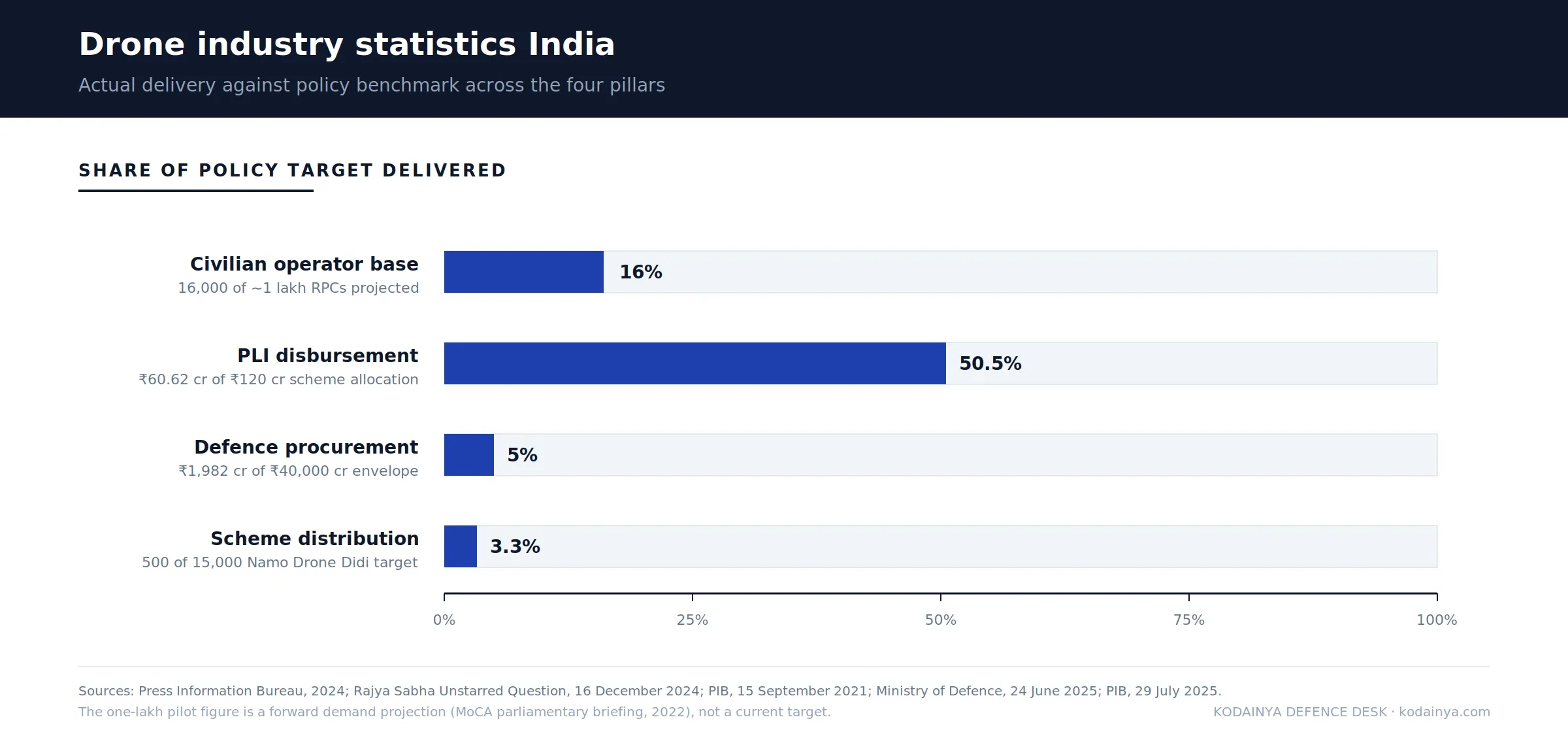 Indian drone industry statistics map showing PLI scheme outlay, DGCA Remote Pilot Certificates issued, post-Sindoor defence procurement value, and Namo Drone Didi distribution target across four measurement pillars.