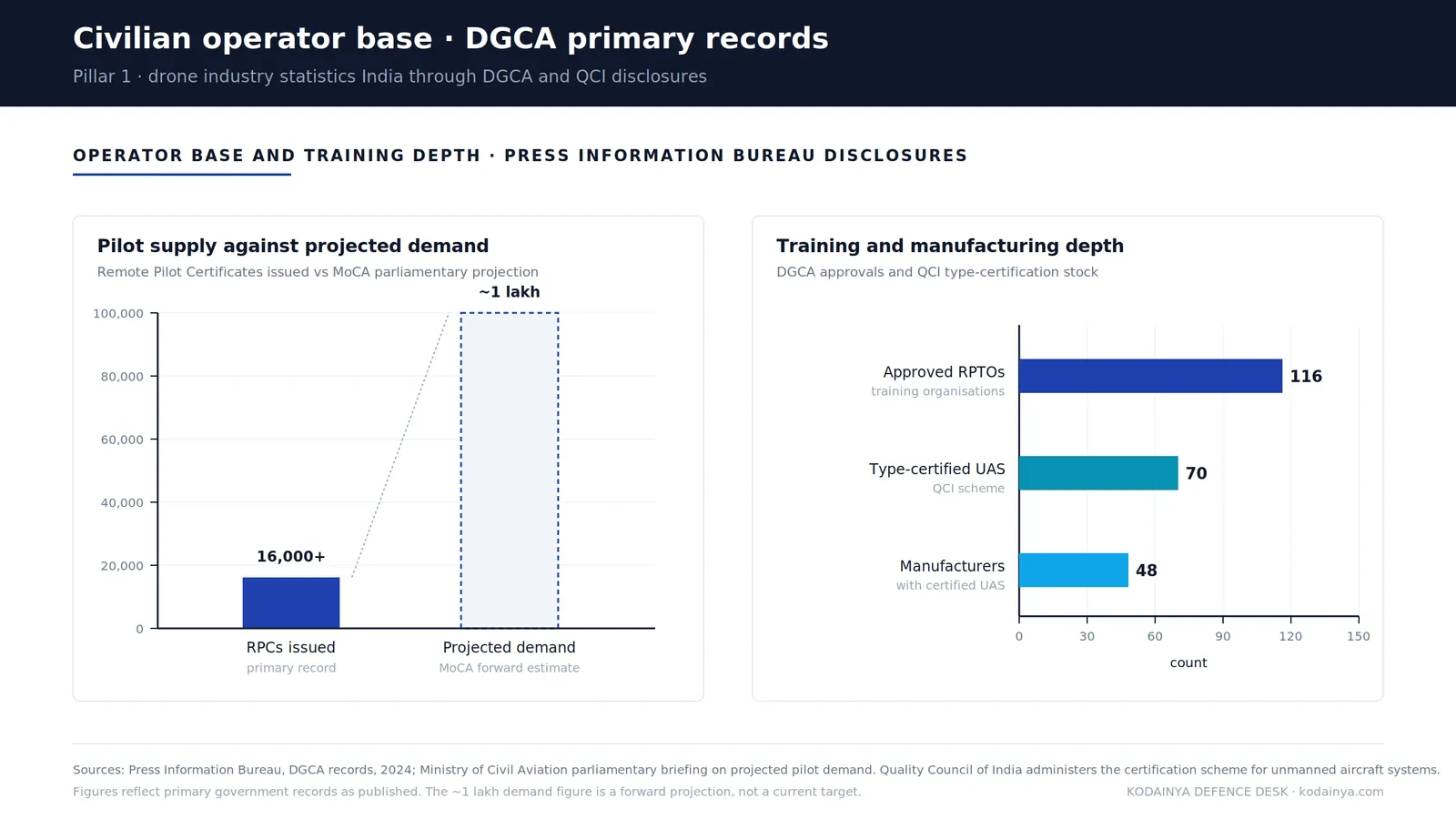 DGCA drone statistics dashboard showing Remote Pilot Certificates issued, approved Remote Pilot Training Organisations, and type-certified unmanned aircraft systems aggregated from primary government records.