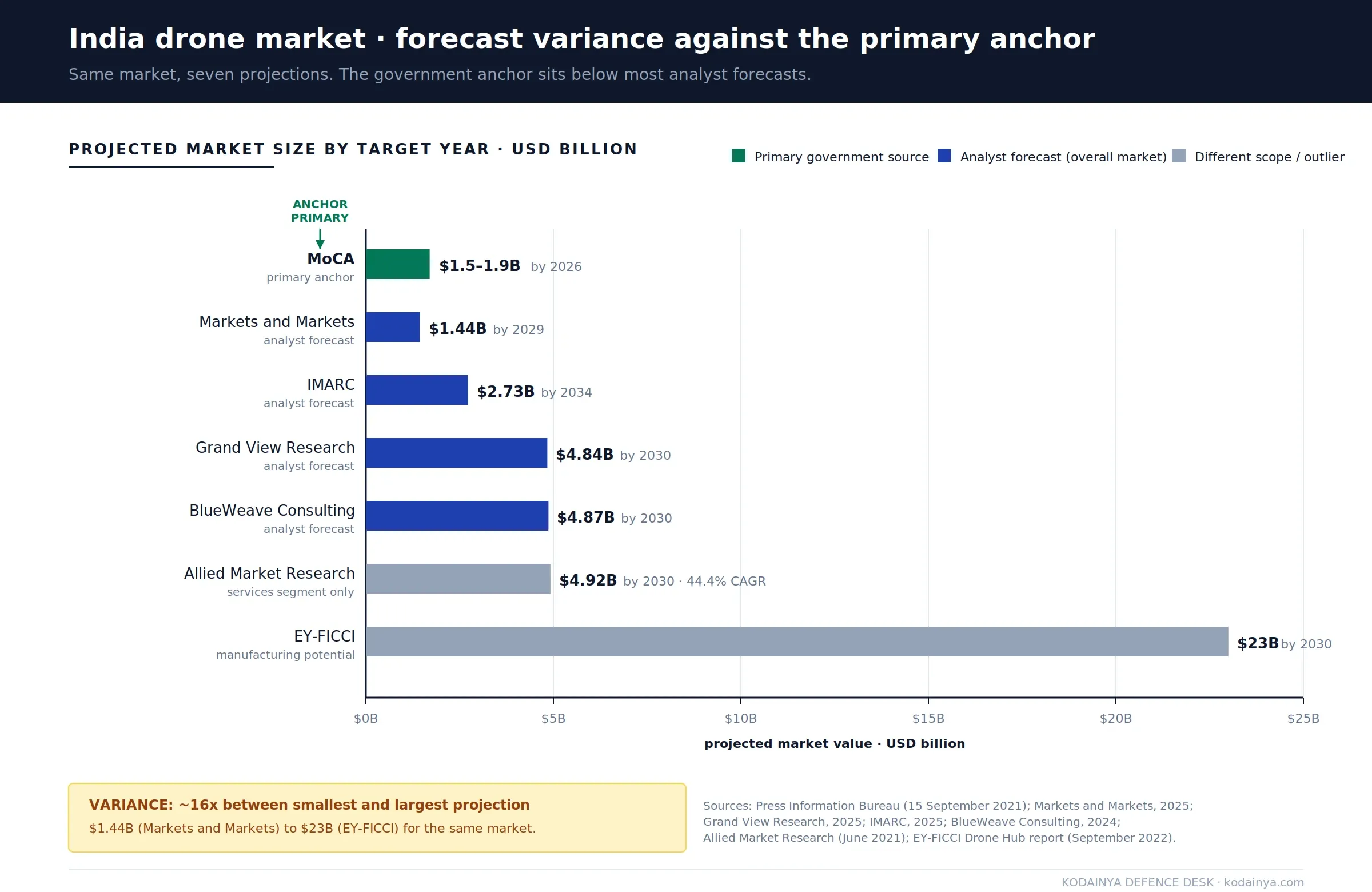India drone market size reconciliation chart placing primary government anchors alongside Markets and Markets, Grand View Research, IMARC, and EY-FICCI forecast figures with the Allied Market Research drone services projection.