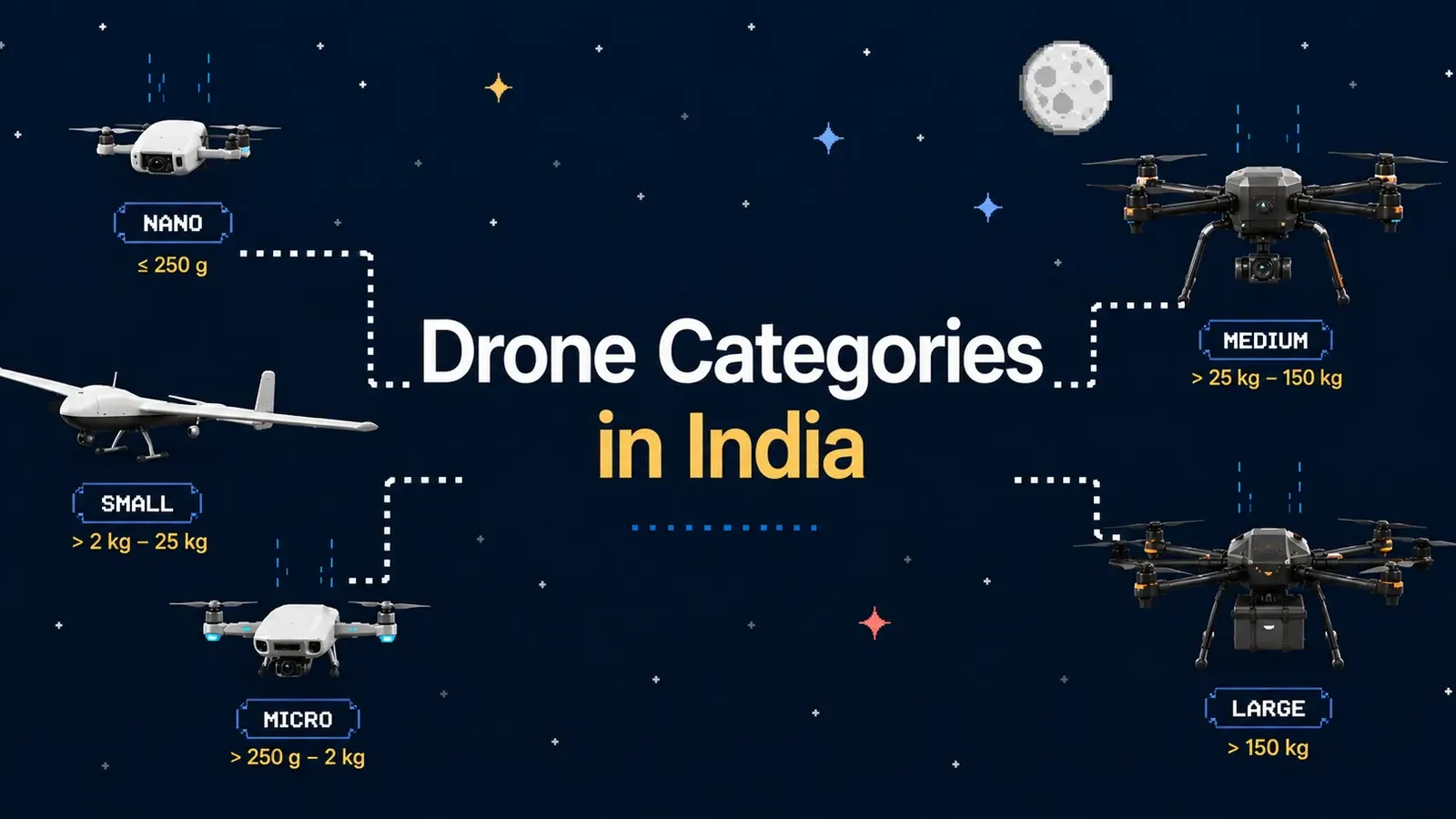 Drone Categories in India by Weight