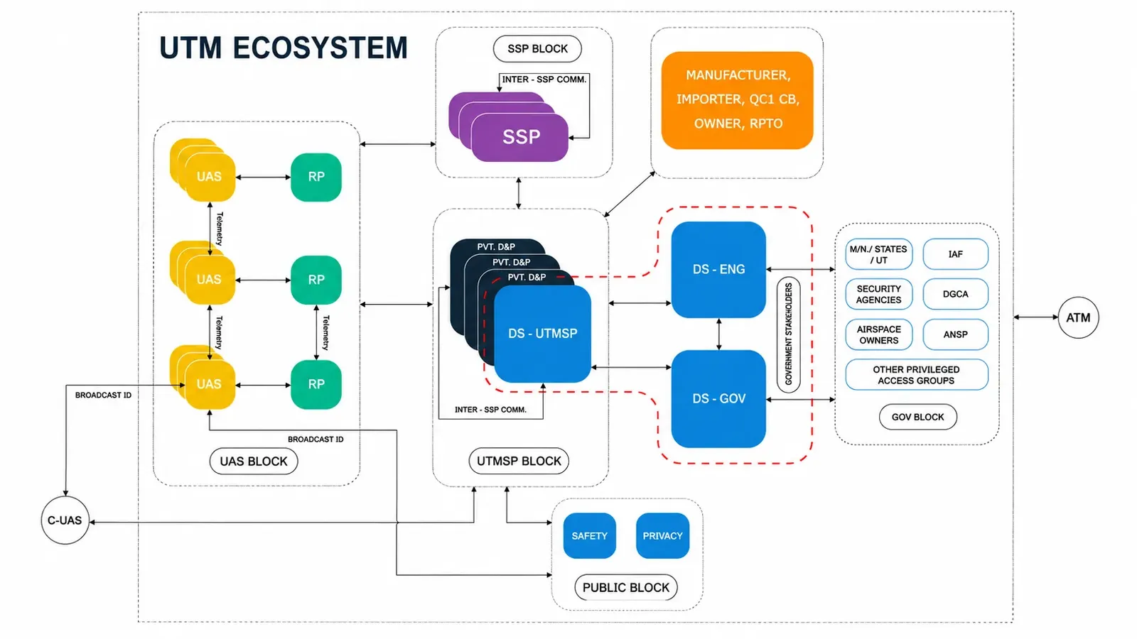 UTM architecture