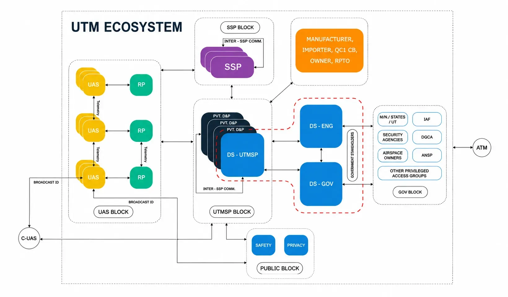 UTM architecture